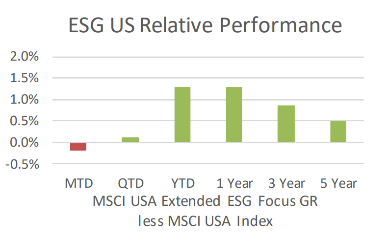 ESG US Relative Performance