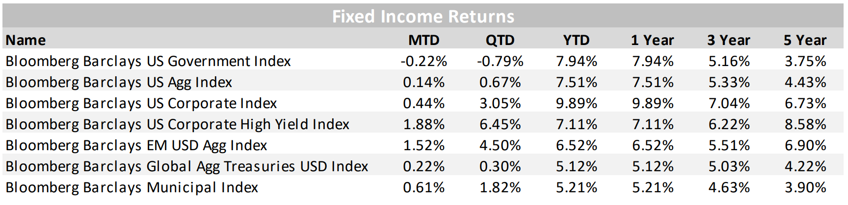 Fixed Income Returns