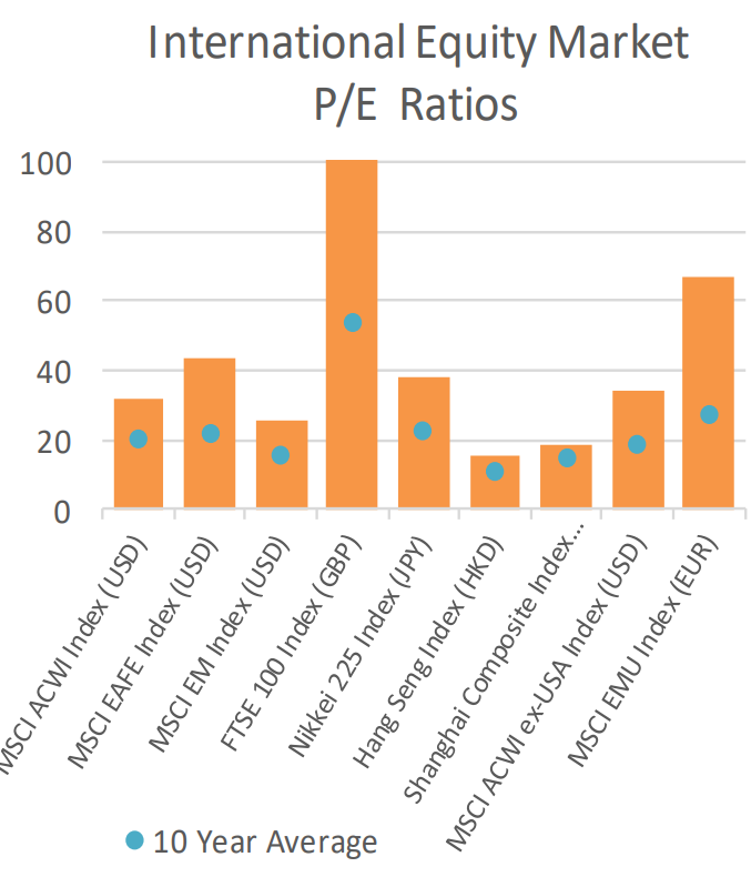 International Equity Market PE Ratios
