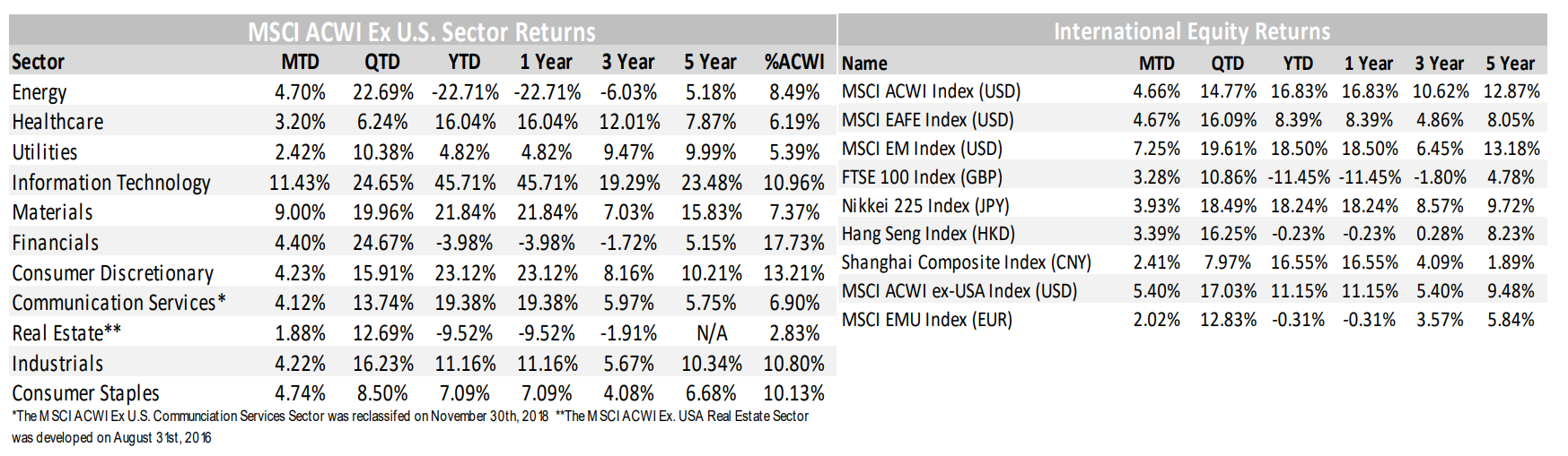MSCI ACWI and International Equity Returns
