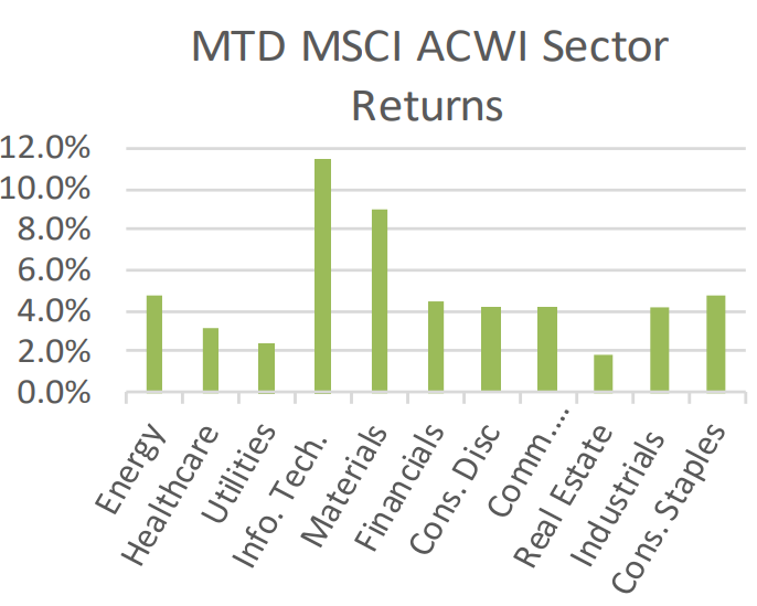MTD MSCI ACWI Sector Returns