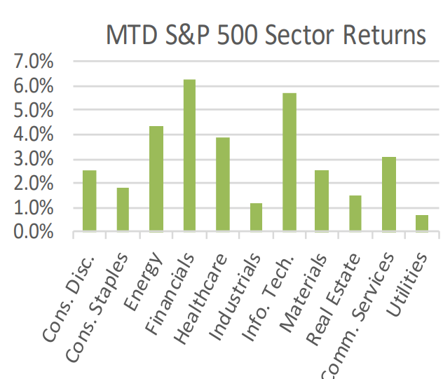 MTD S&P 500 Sector