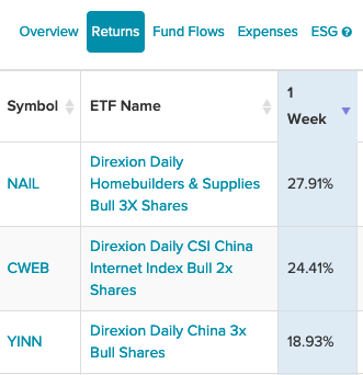 "NAIL" Down Homebuilder Strength With This Leveraged ETF 1