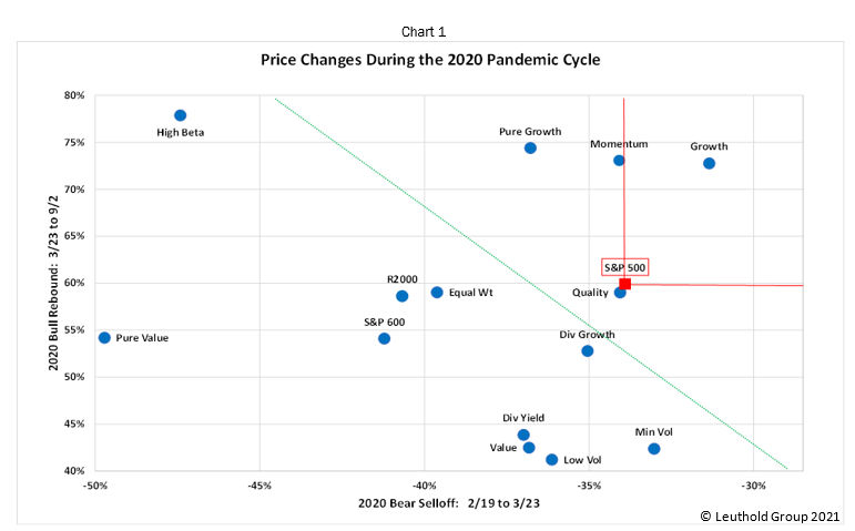 Price Changes During Pandemic Cycle