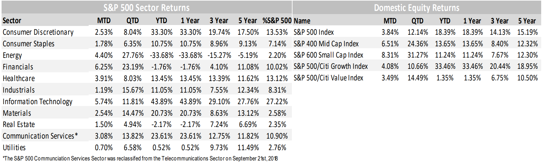 S&P 500 and Domestic Equity Returns