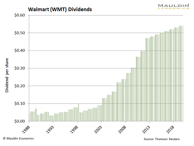 Walmart Dividends