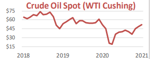 Crude Oil Spot