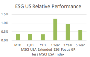 ESG US Relative Performance
