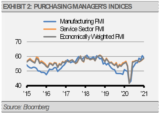 Exhibit 2 Purchasing Manager's Indices