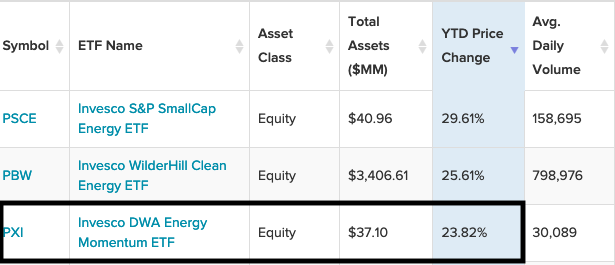 Feed Off the Energy Sector's Momentum With The "PXI" ETF 1