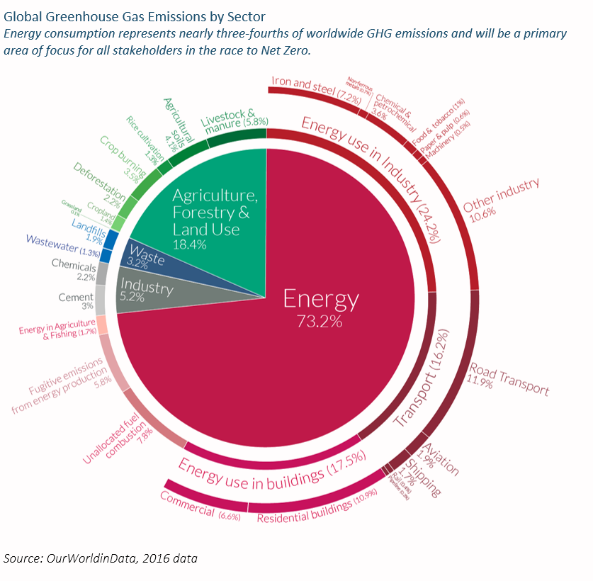 Global Emissions by Industry