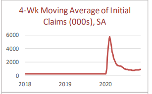 Initial Claims