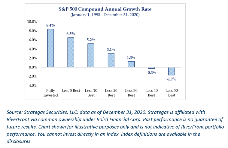 S&P 500 Compound Growth Rate