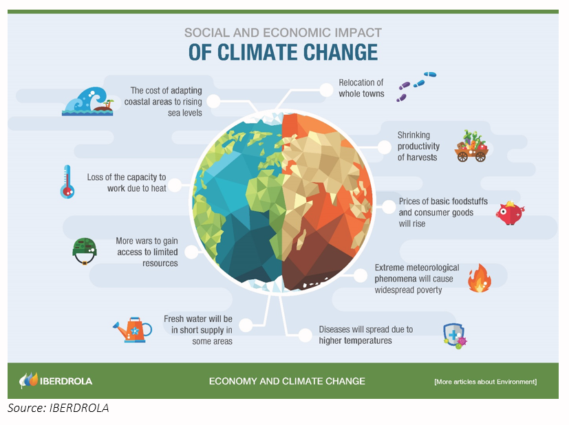 Social Economic Impact Climate change