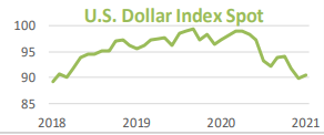US Dollar Index Spot