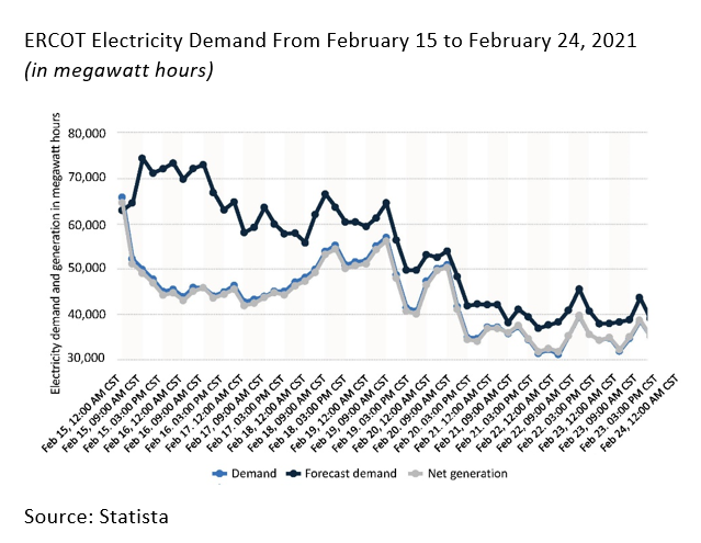ERCOT Electricity Demand