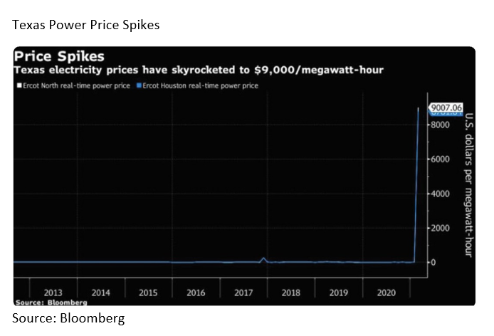 Power Price Spikes