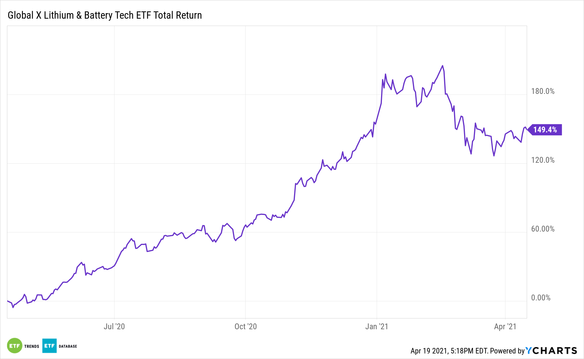 LIT 1 Year Total Return