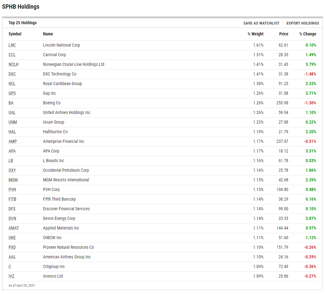 SPHB ETF Holdings