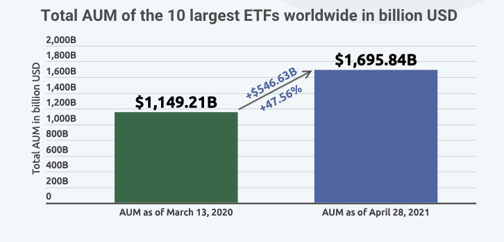 These 4 iShares ETFs Are Among The Largest in The World 1