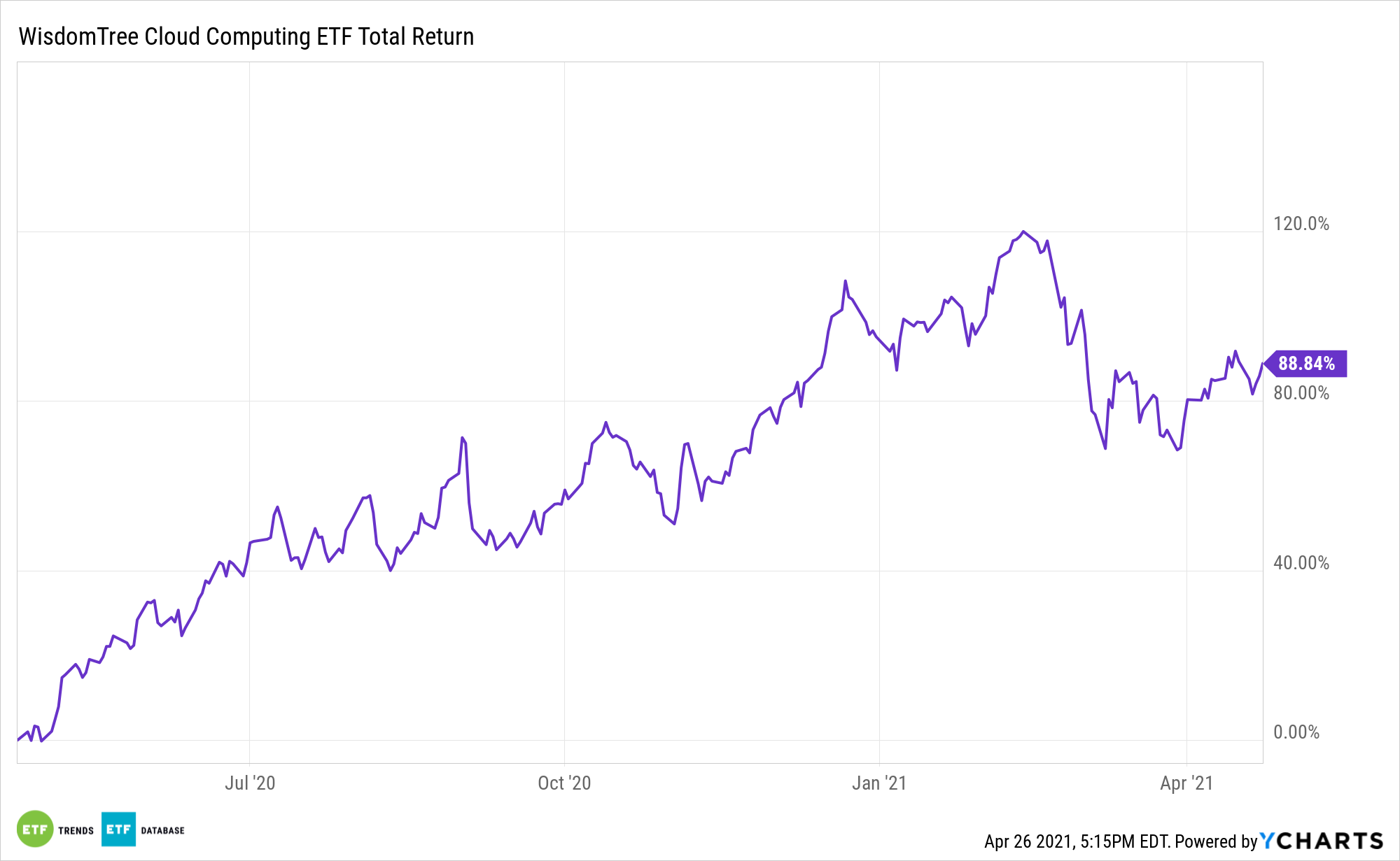 Wisdomtree Enhanced (WCOM) - Technical Analysis - London Stock Exchange -  Investtech