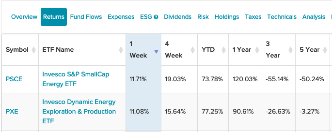 A Pair of Invesco Energy ETFs Post Best Gains For The Week 1