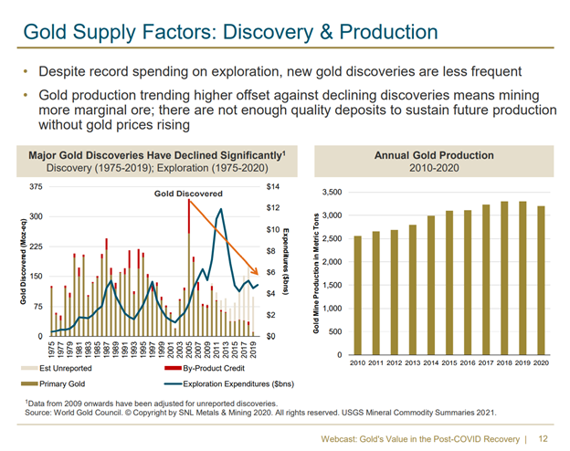 Gold Supply Factors