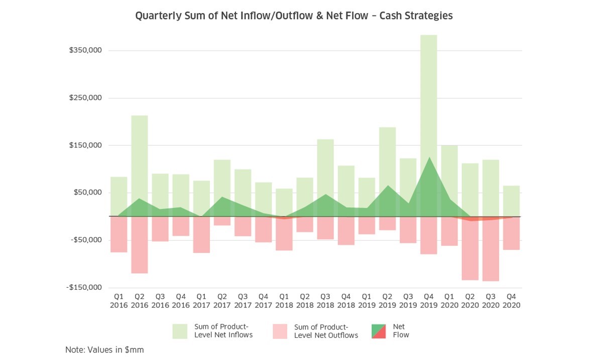 Quarterly Sum of New Inflow Outflow