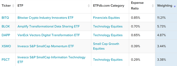 Top 5 ETFs