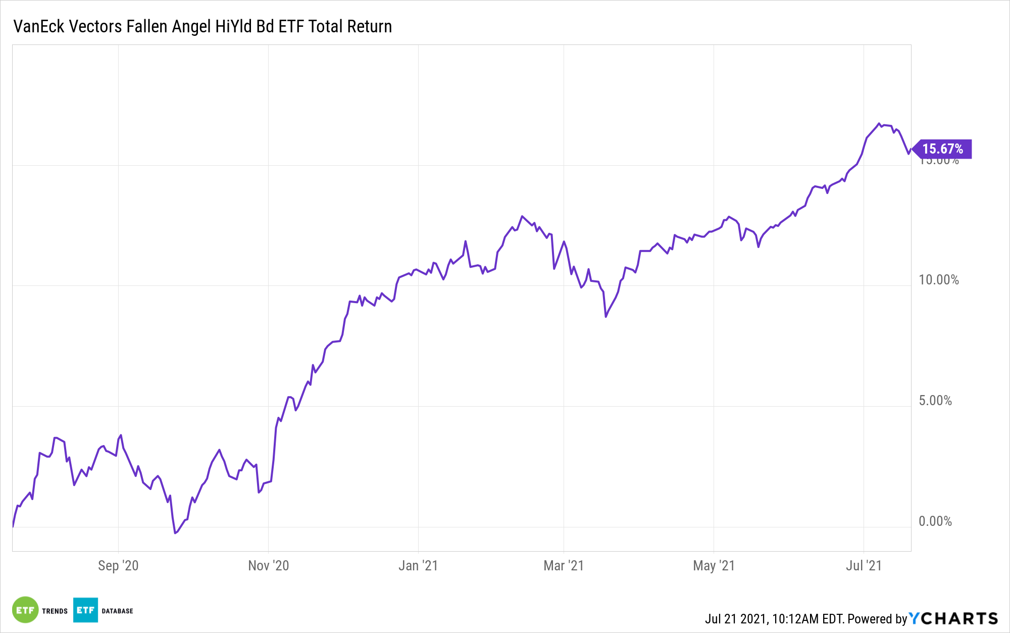 ANGL 1 Year Performance