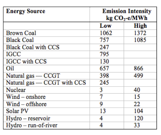 Energy Source Emission