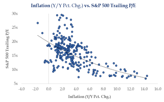 Inflation vs S&P 500