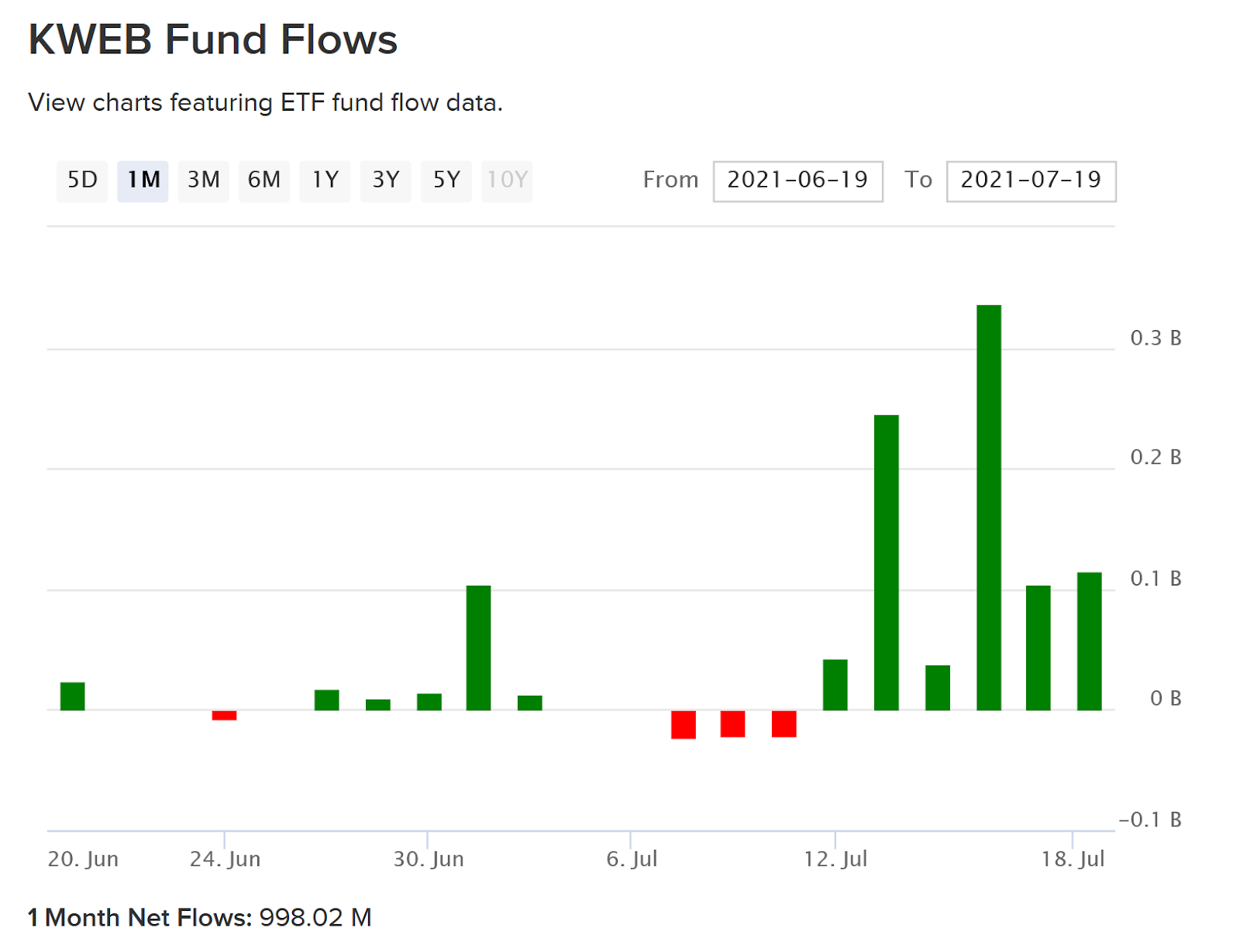 KWEB Fund Flows