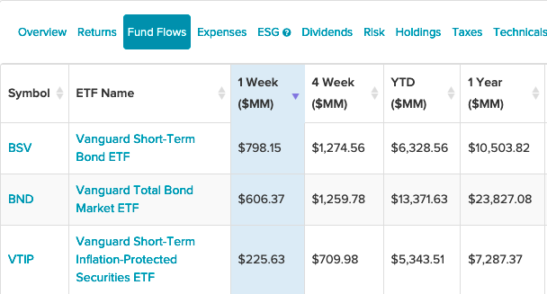 Short-Term Exposure Leads Top 3 Vanguard Bond ETFs in Fund Flows