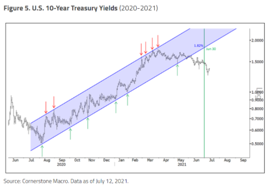 U.S. 10 Year Treasury