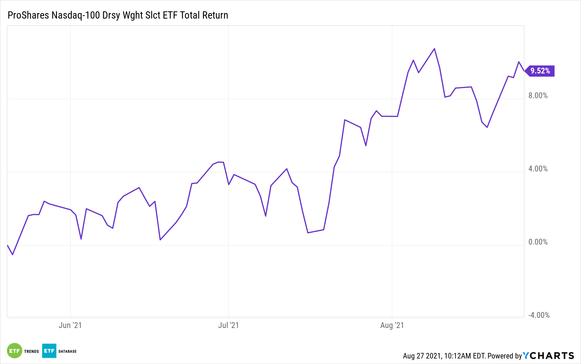 On The Move: 'QQQA' Rides Large Cap Momentum