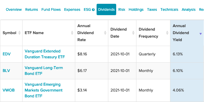3 Vanguard ETFs With High Annual Dividend Yields 1