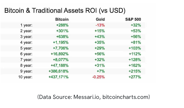 Bitcoin Vastly Outperformed Gold and the S&P 500 The Past Decade 1