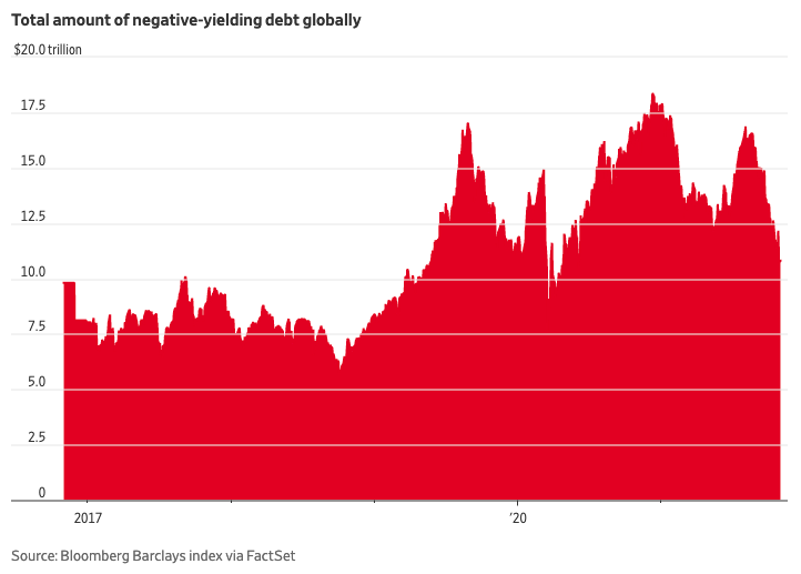 Negative Bond Yields Are Starting to Dissipate in Europe 1