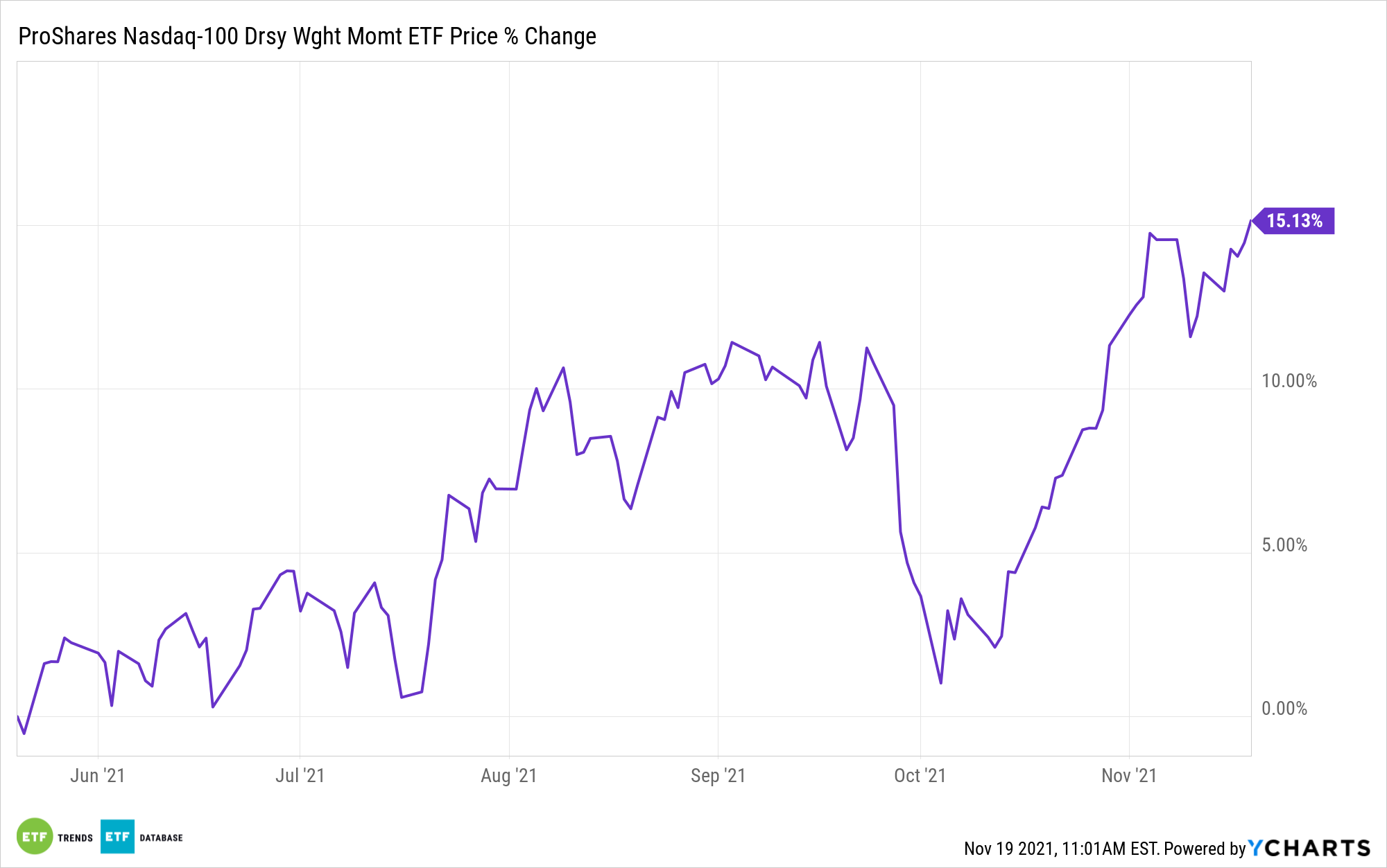 Nvidia and Tech Companies Lifting Nasdaq