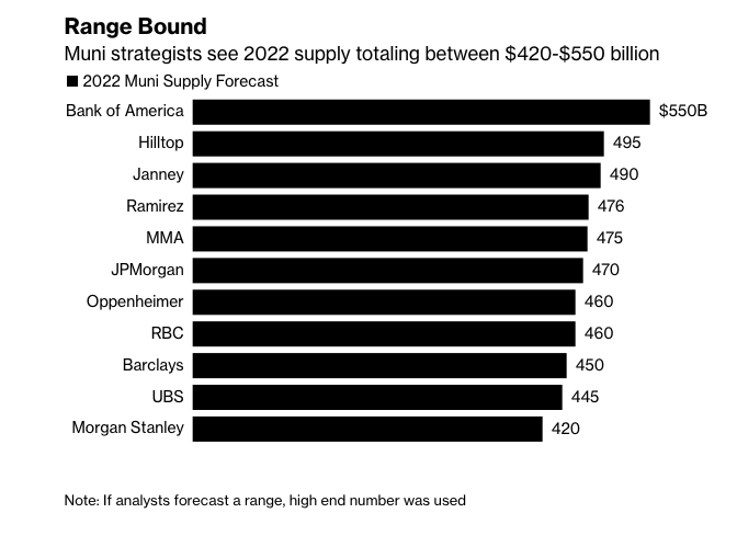 2022 Is Gearing up to Be a Record Year for Municipal Bonds 1