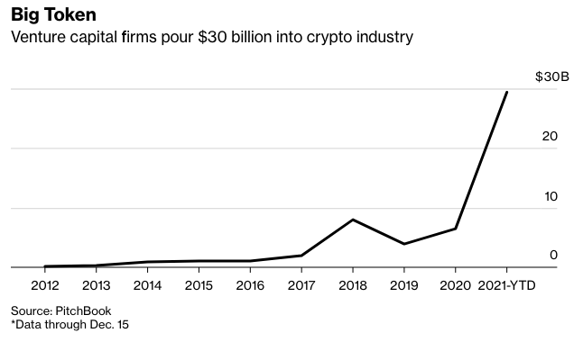 More Venture Capital Funding in 2022 Should Boost Bitcoin 1