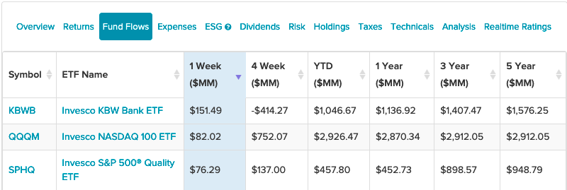 This Bank ETF Top Invesco Inflows the Past Week
