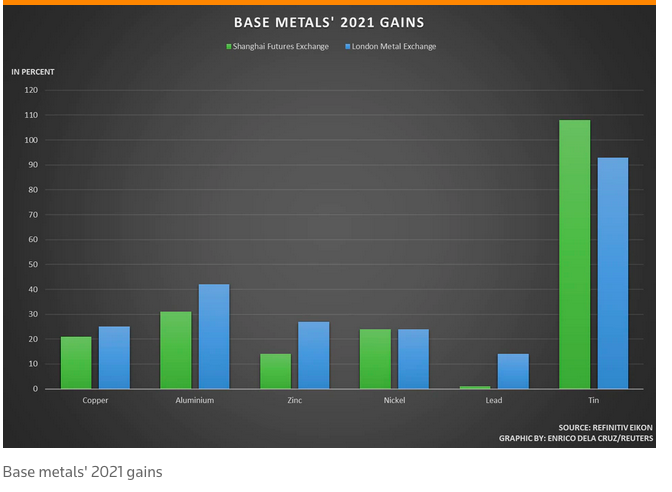 Chinese Demand Fueled Gains for Base Metals in 2021 1