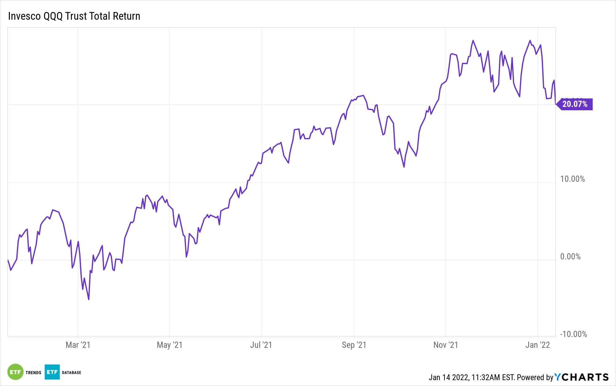 The ABCs of the QQQs