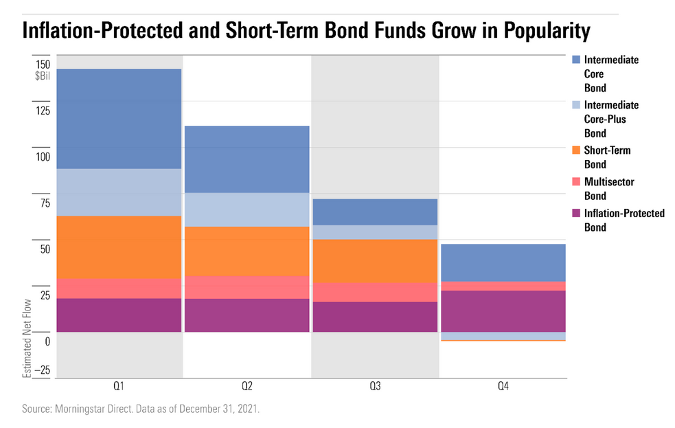 TIPS and Short-Term Bonds Garnering Investor Funds so Far 1
