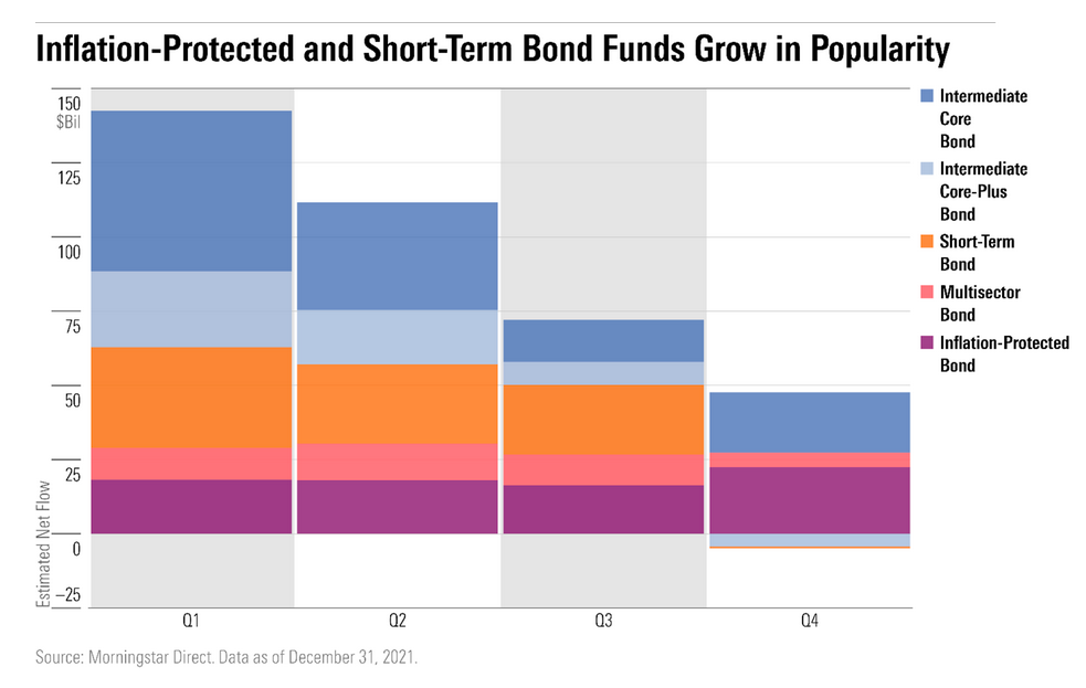 TIPS and short-term bonds that raise funds from investors so far 1