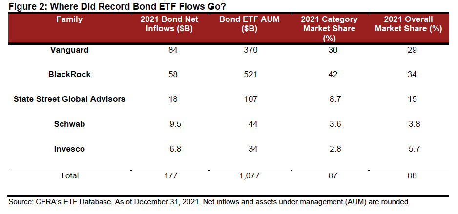Vanguard Topped Net Inflows Into Bond ETFs in 2021 1