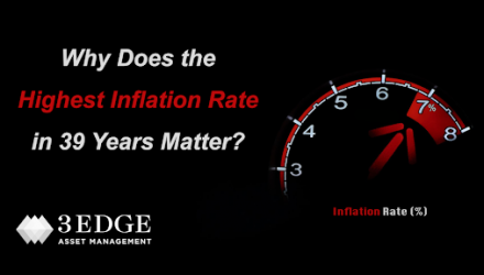 Why Does the Highest Inflation Rate in 39 Years Matter