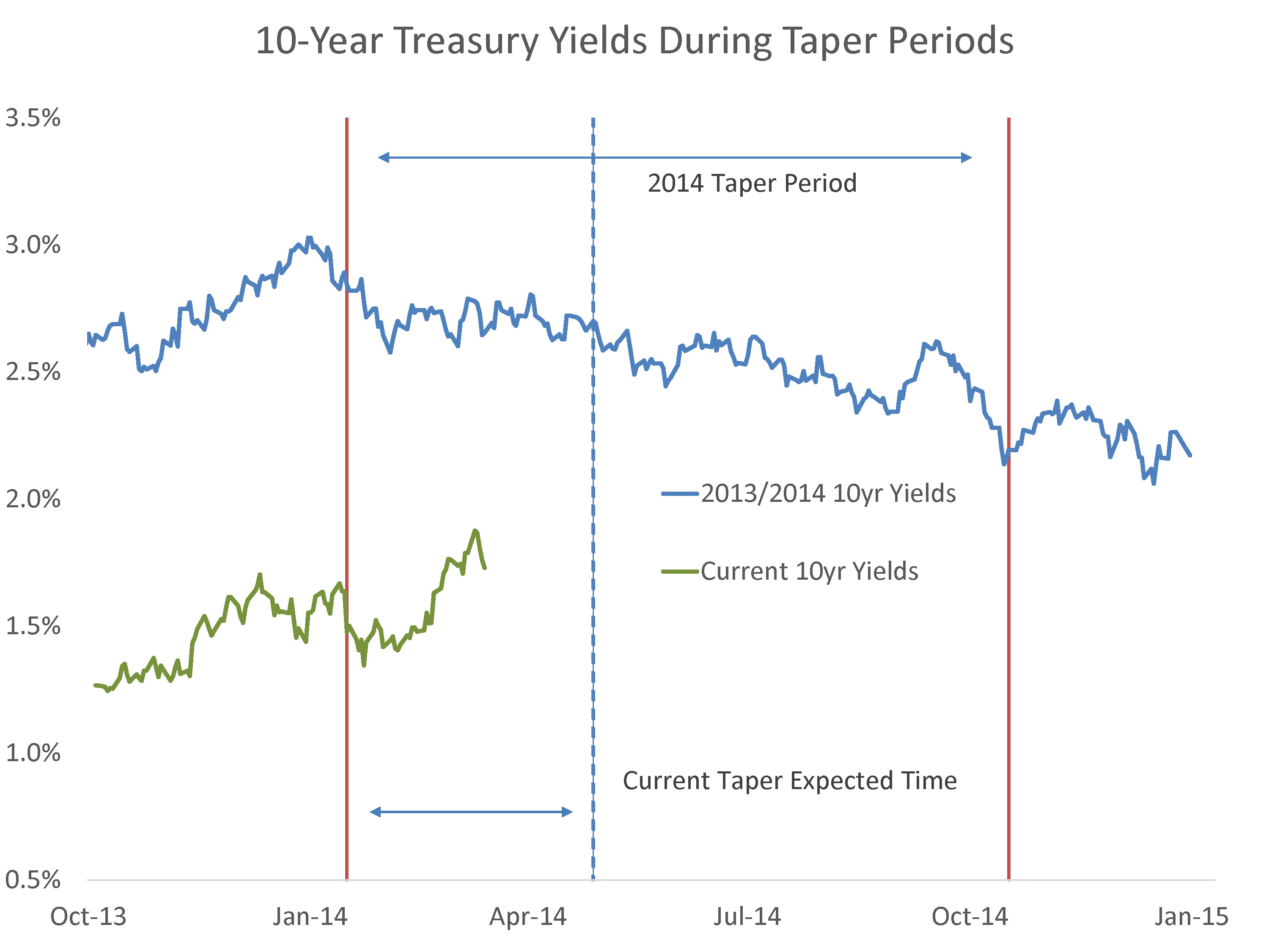 10-Yr Treasury Yields During Taper